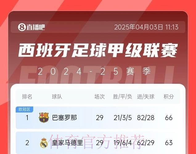 无人掉队!皇萨竞西甲前3争霸 国王杯4强占3席 无人掉队!皇萨竞西甲前3争霸 国王杯4强占3席